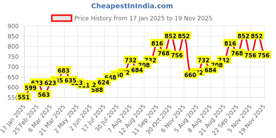 firstcry.com Babyhug 100% Cambric Full Sleeve Printed Kurta With Solid Pyjama Set - Teal Blue babyhug Price History Graph from 17 Jan 2025 to 19 Nov 2025