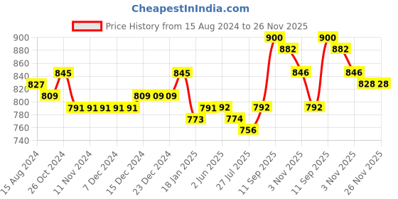 firstcry.com Babyhug 100% Cambric Full Sleeve Umbrella Printed Kurta With Dhoti Set - Indigo babyhug Price History Graph from 15 Aug 2024 to 25 Nov 2025