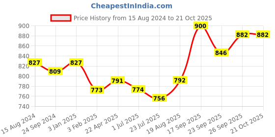 firstcry.com Babyhug 100% Cambric Full Sleeve Umbrella Printed Kurta With Dhoti Set - Indigo babyhug Price History Graph from 15 Aug 2024 to 20 Oct 2025