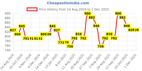 firstcry.com Babyhug 100% Cambric Full Sleeve Umbrella Printed Kurta With Dhoti Set - Indigo babyhug Price History Graph from 14 Aug 2024 to 1 Dec 2025
