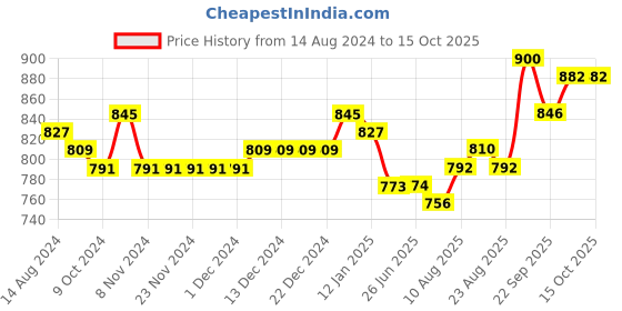 firstcry.com Babyhug 100% Cambric Full Sleeve Umbrella Printed Kurta With Dhoti Set - Indigo babyhug Price History Graph from 14 Aug 2024 to 15 Oct 2025