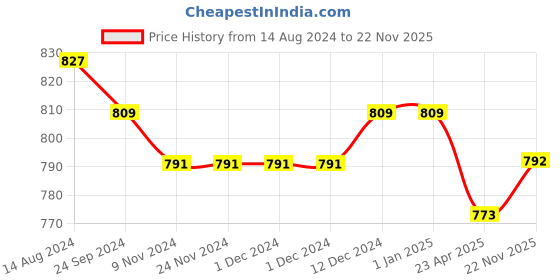 firstcry.com Babyhug 100% Cambric Full Sleeves Kurta With Dhoti Argyle Print - Beige babyhug Price History Graph from 14 Aug 2024 to 22 Nov 2025