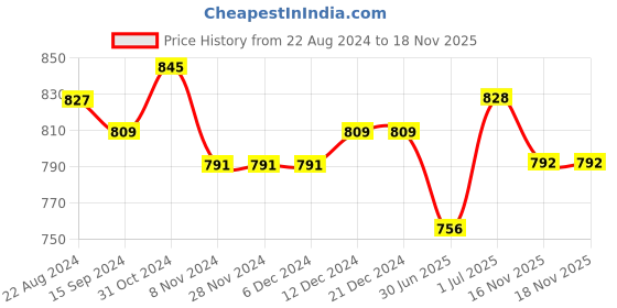 firstcry.com Babyhug 100% Cambric Full Sleeves Kurta With Dhoti Argyle Print - Beige babyhug Price History Graph from 22 Aug 2024 to 17 Nov 2025