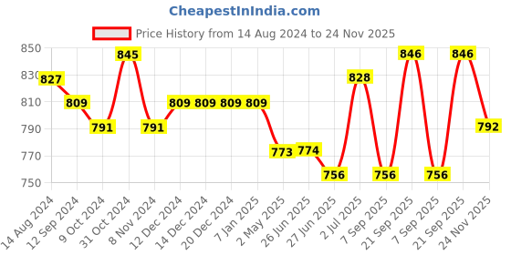 firstcry.com Babyhug 100% Cambric Full Sleeves Kurta With Dhoti Argyle Print - Beige babyhug Price History Graph from 14 Aug 2024 to 24 Nov 2025