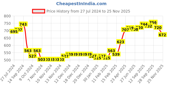 firstcry.com Babyhug 100% Cambric Fullh Sleeve Printed Kurta With Solid Dhoti Set - Off White & Navy babyhug Price History Graph from 27 Jul 2024 to 25 Nov 2025
