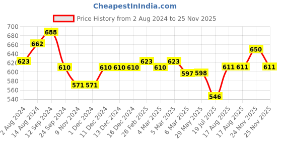 firstcry.com Babyhug 100% Cambric Sleeveless Printed Jumpsuit - Green. babyhug Price History Graph from 2 Aug 2024 to 25 Nov 2025