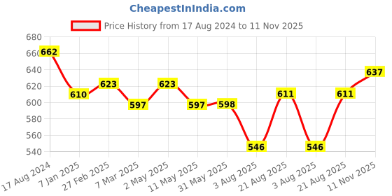 firstcry.com Babyhug 100% Cambric Sleeveless Printed Jumpsuit - Green. babyhug Price History Graph from 17 Aug 2024 to 11 Nov 2025