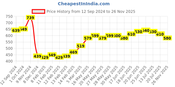 firstcry.com Babyhug 100% Cambric Tfull Sleeve Printed Kurta With Pyjama Set-Navy babyhug Price History Graph from 12 Sep 2024 to 26 Nov 2025