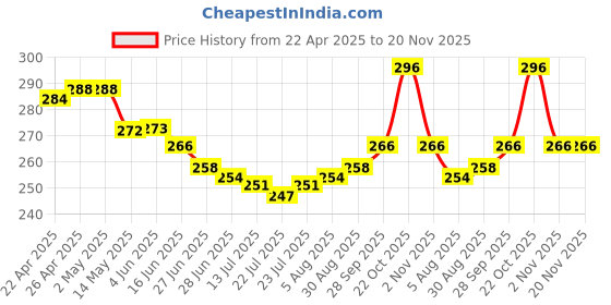 firstcry.com Babyhug 100% Cambric Woven Sleeveless Front Open Jhabla with Heart & Rainbow PrintPack of 3 - Pink Blue & White babyhug Price History Graph from 22 Apr 2025 to 20 Nov 2025