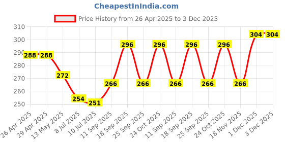 firstcry.com Babyhug 100% Cambric Woven Sleeveless Front Open Jhabla with Heart & Rainbow PrintPack of 3 - Pink Blue & White babyhug Price History Graph from 26 Apr 2025 to 3 Dec 2025