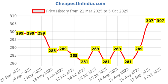 firstcry.com Babyhug 100% Cambric Woven SleevelessFront Open Jhabla with Fruit & Stripe PrintPack of 3 - Red & Yellow babyhug Price History Graph from 21 Mar 2025 to 5 Oct 2025