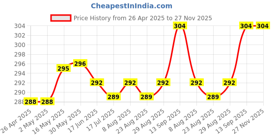 firstcry.com Babyhug 100% Cambric WovenSleeveless Front Open Jhabla with Heart & Floral PrintPack of 3 - Yellow White & Pink babyhug Price History Graph from 26 Apr 2025 to 27 Nov 2025