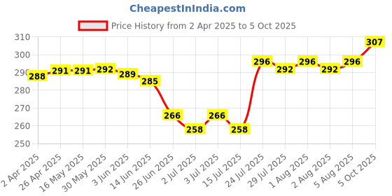 firstcry.com Babyhug 100% Cambric WovenSleeveless Front Open Jhabla with Vehicle& Stripe PrintPack of 3 - Green & Blue babyhug Price History Graph from 2 Apr 2025 to 5 Oct 2025