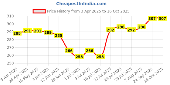 firstcry.com Babyhug 100% Cambric WovenSleeveless Front Open Jhabla with Vehicle& Stripe PrintPack of 3 - Green & Blue babyhug Price History Graph from 3 Apr 2025 to 15 Oct 2025