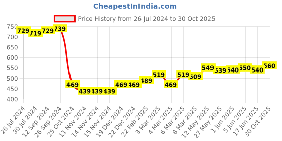 firstcry.com Babyhug 100% Coton Monster Print Dungaree With Front Pocket & Full Sleeves Inner Tee With Shoulder Snap Buttons - Light Green babyhug Price History Graph from 26 Jul 2024 to 30 Oct 2025