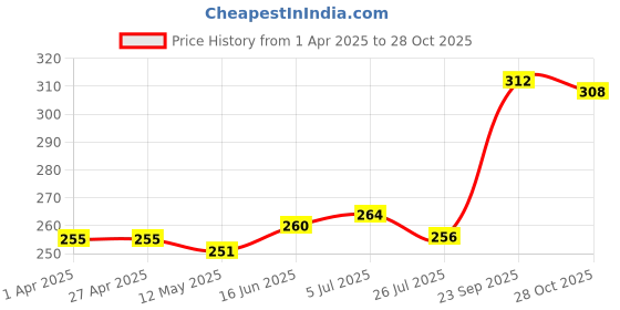 firstcry.com Babyhug 100% Cotton Above Knee Length Bloomer with Butterfly & Polka Dots Print Pack of 3 - White Pink & Blue babyhug Price History Graph from 1 Apr 2025 to 28 Oct 2025