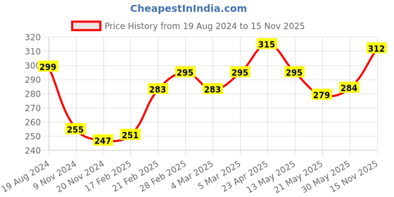 firstcry.com Babyhug 100% Cotton Above Knee Length Bloomers Floral Hearts & Bunny Print Pack of 3 - Multicolour babyhug Price History Graph from 19 Aug 2024 to 15 Nov 2025