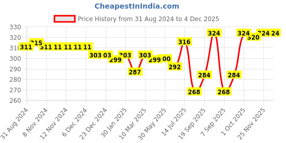 firstcry.com Babyhug 100% Cotton Above Knee Length Striped Trunks with Tiger Print Pack of 3 - Multicolour babyhug Price History Graph from 31 Aug 2024 to 4 Dec 2025