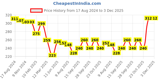firstcry.com Babyhug 100% Cotton Above Knee Length Trunk Stripes & Vehicle Print Pack of 3 - Multicolour babyhug Price History Graph from 17 Aug 2024 to 2 Dec 2025