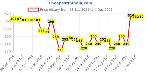 firstcry.com Babyhug 100% Cotton Above Knee Length Trunk Stripes & Vehicle Print Pack of 3 - Multicolour babyhug Price History Graph from 28 Sep 2024 to 4 Dec 2025