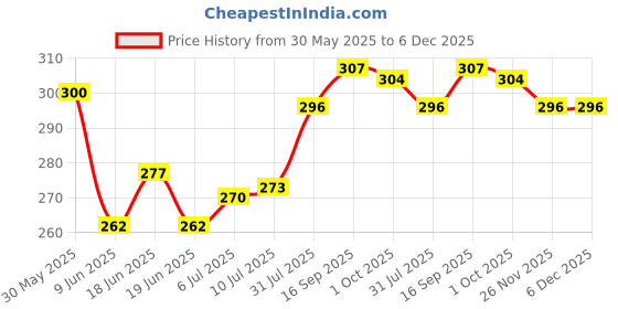 firstcry.com Babyhug 100% Cotton Above Knee Length Trunk With Stripes & Animal Print Pack Of 3 - Light Blue & Yellow babyhug Price History Graph from 30 May 2025 to 5 Dec 2025