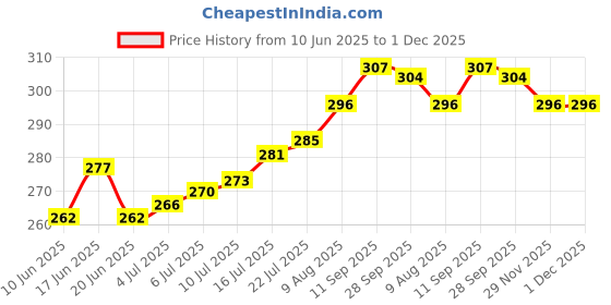 firstcry.com Babyhug 100% Cotton Above Knee Length Trunk With Stripes & Animal Print Pack Of 3 - Light Blue & Yellow babyhug Price History Graph from 10 Jun 2025 to 1 Dec 2025