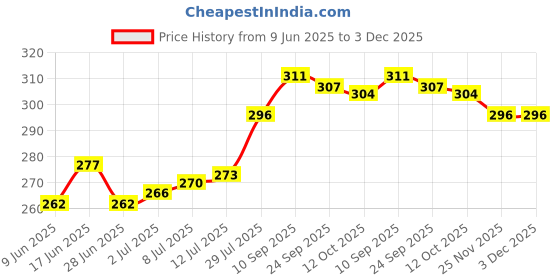 firstcry.com Babyhug 100% Cotton Above Knee Length Trunk With Stripes & Animal Print Pack Of 3 - Light Blue & Yellow babyhug Price History Graph from 9 Jun 2025 to 3 Dec 2025