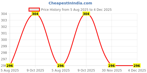 firstcry.com Babyhug 100% Cotton Above Knee Length Trunk With Stripes & Animal Print Pack Of 3 - Light Blue & Yellow babyhug Price History Graph from 5 Aug 2025 to 4 Dec 2025