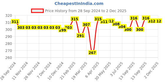 firstcry.com Babyhug 100% Cotton Above Knee Length Trunks Stars & Alphabet Print Pack of 3 - Multicolour babyhug Price History Graph from 28 Sep 2024 to 2 Dec 2025