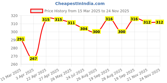 firstcry.com Babyhug 100% Cotton Above Knee Length Trunks Stars & Alphabet Print Pack of 3 - Multicolour babyhug Price History Graph from 15 Mar 2025 to 24 Nov 2025