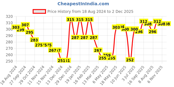 firstcry.com Babyhug 100% Cotton Above Knee Length Trunks Striped & Smiley Print Pack of 3  Multicolour babyhug Price History Graph from 18 Aug 2024 to 2 Dec 2025