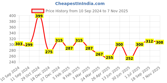 firstcry.com Babyhug 100% Cotton Above Knee Length Trunks Striped & Smiley Print Pack of 3 Multicolour babyhug Price History Graph from 10 Sep 2024 to 7 Nov 2025