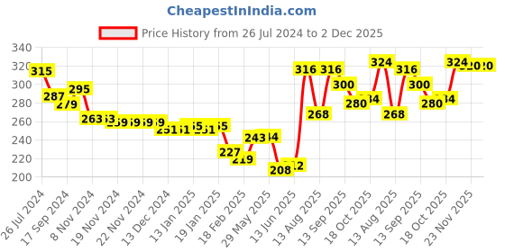 firstcry.com Babyhug 100% Cotton Above Knee Length Trunks Striped & Vehicle Print Pack of 3 - Multicolour babyhug Price History Graph from 26 Jul 2024 to 2 Dec 2025