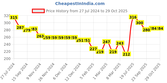 firstcry.com Babyhug 100% Cotton Above Knee Length Trunks Striped & Vehicle Print Pack of 3 - Multicolour babyhug Price History Graph from 27 Jul 2024 to 29 Oct 2025