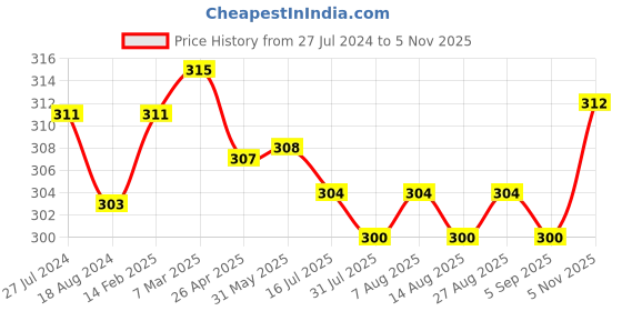 firstcry.com Babyhug 100% Cotton Above Knee Length Trunks Vehicle Print Pack of 3 - Multicolour babyhug Price History Graph from 27 Jul 2024 to 5 Nov 2025