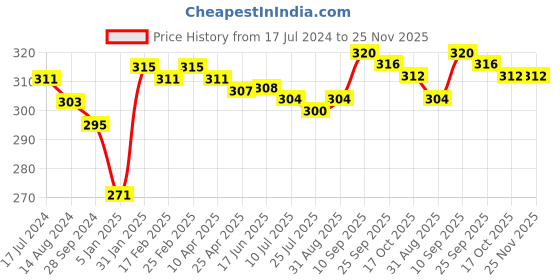 firstcry.com Babyhug 100% Cotton Above Knee Length Trunks Vehicle Print Pack of 3 - Multicolour babyhug Price History Graph from 17 Jul 2024 to 25 Nov 2025
