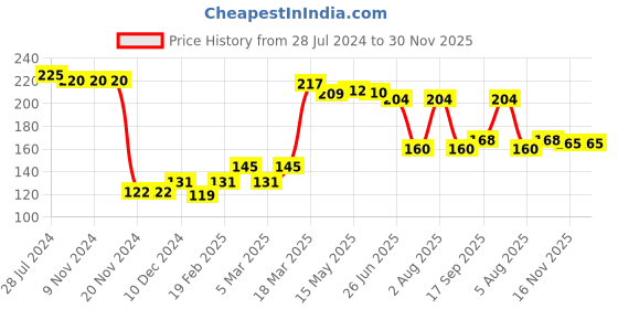 firstcry.com Babyhug 100% Cotton Abstract Printed Cap Mittens & Booties Purple -  Diameter 10.5 cm babyhug Price History Graph from 28 Jul 2024 to 29 Nov 2025