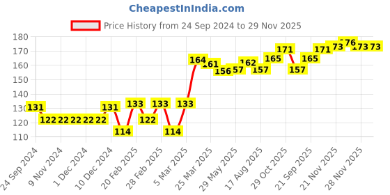 firstcry.com Babyhug 100% Cotton Animal Printed Cap Mittens & Booties Blue - Cap Diameter 11.5 cm babyhug Price History Graph from 24 Sep 2024 to 29 Nov 2025