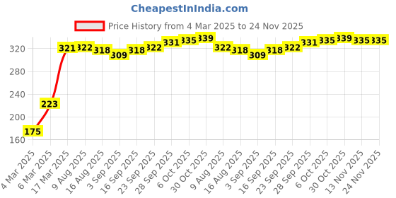 firstcry.com Babyhug 100% Cotton Anti Bacterial Sleeveless Sando With Alphabet Print Pack of 3 - Yellow & Blue babyhug Price History Graph from 4 Mar 2025 to 24 Nov 2025