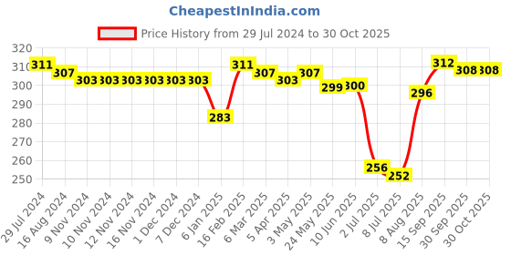 firstcry.com Babyhug 100% Cotton Antibacterial  Above Knee Length Trunk With Dino & Tractor Print Pack Of 3 - Multicolour babyhug Price History Graph from 29 Jul 2024 to 29 Oct 2025