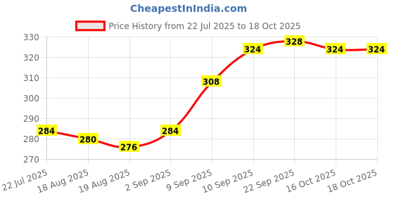 firstcry.com Babyhug 100% Cotton Antibacterial Above Knee Length Trunk With Stripes & Vehicle Print Pack of 3 - Red Yellow & Blue babyhug Price History Graph from 22 Jul 2025 to 18 Oct 2025