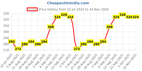 firstcry.com Babyhug 100% Cotton Antibacterial Above Knee Length Trunk With Stripes & Vehicle Print Pack of 3 - Red Yellow & Blue babyhug Price History Graph from 22 Jul 2025 to 23 Nov 2025