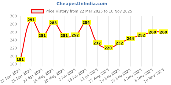 firstcry.com Babyhug 100% Cotton Antibacterial Bloomers Multiprint Pack Of 3 - Multicolor babyhug Price History Graph from 22 Mar 2025 to 10 Nov 2025