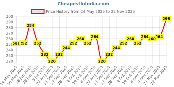 firstcry.com Babyhug 100% Cotton Antibacterial Bloomers Multiprint Pack Of 3 - Multicolor babyhug Price History Graph from 24 May 2025 to 22 Nov 2025