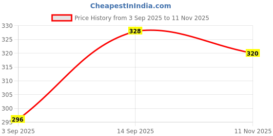firstcry.com Babyhug 100% Cotton Antibacterial Bloomers With Animals & Hearts Print Pack Of 3 - Multi Colour babyhug Price History Graph from 3 Sep 2025 to 11 Nov 2025