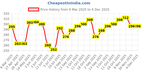 firstcry.com Babyhug 100% Cotton Antibacterial Bloomers With Floral & Polka Dot Print Pack of 3 - Pink & Blue babyhug Price History Graph from 9 Mar 2025 to 4 Dec 2025