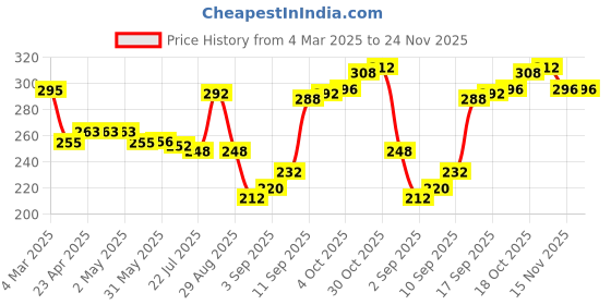 firstcry.com Babyhug 100% Cotton Antibacterial Bloomers With Floral & Polka Dot Print Pack of 3 - Pink Orange & Blue babyhug Price History Graph from 4 Mar 2025 to 24 Nov 2025