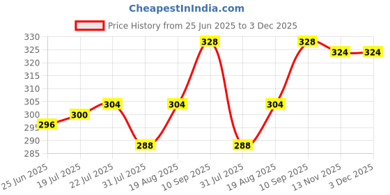 firstcry.com Babyhug 100% Cotton Antibacterial Bloomers With Floral & Polka Dots Print Pack Of 3 - Multicolour babyhug Price History Graph from 25 Jun 2025 to 3 Dec 2025