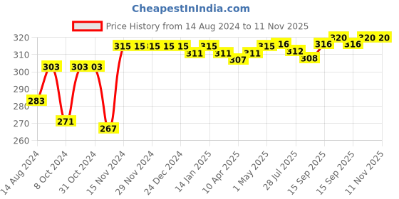 firstcry.com Babyhug 100% Cotton Antibacterial Briefs Floral Print Pack of 3 - Multicolor babyhug Price History Graph from 14 Aug 2024 to 11 Nov 2025