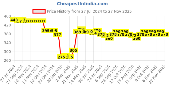 firstcry.com Babyhug 100% Cotton Antibacterial Briefs Striped & Ship Printed Pack of 5 - Multicolour babyhug Price History Graph from 27 Jul 2024 to 27 Nov 2025